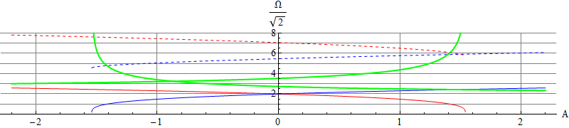 Frequencies